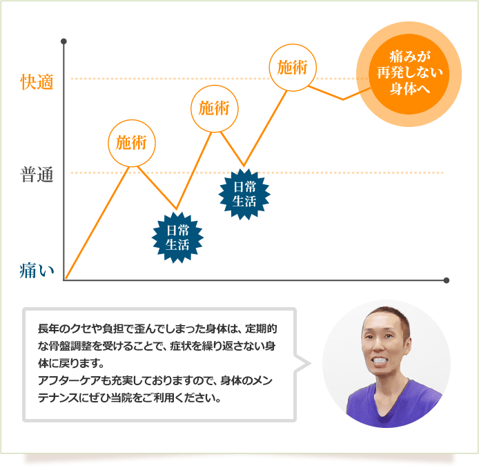 痛みが再発しない仕組み
